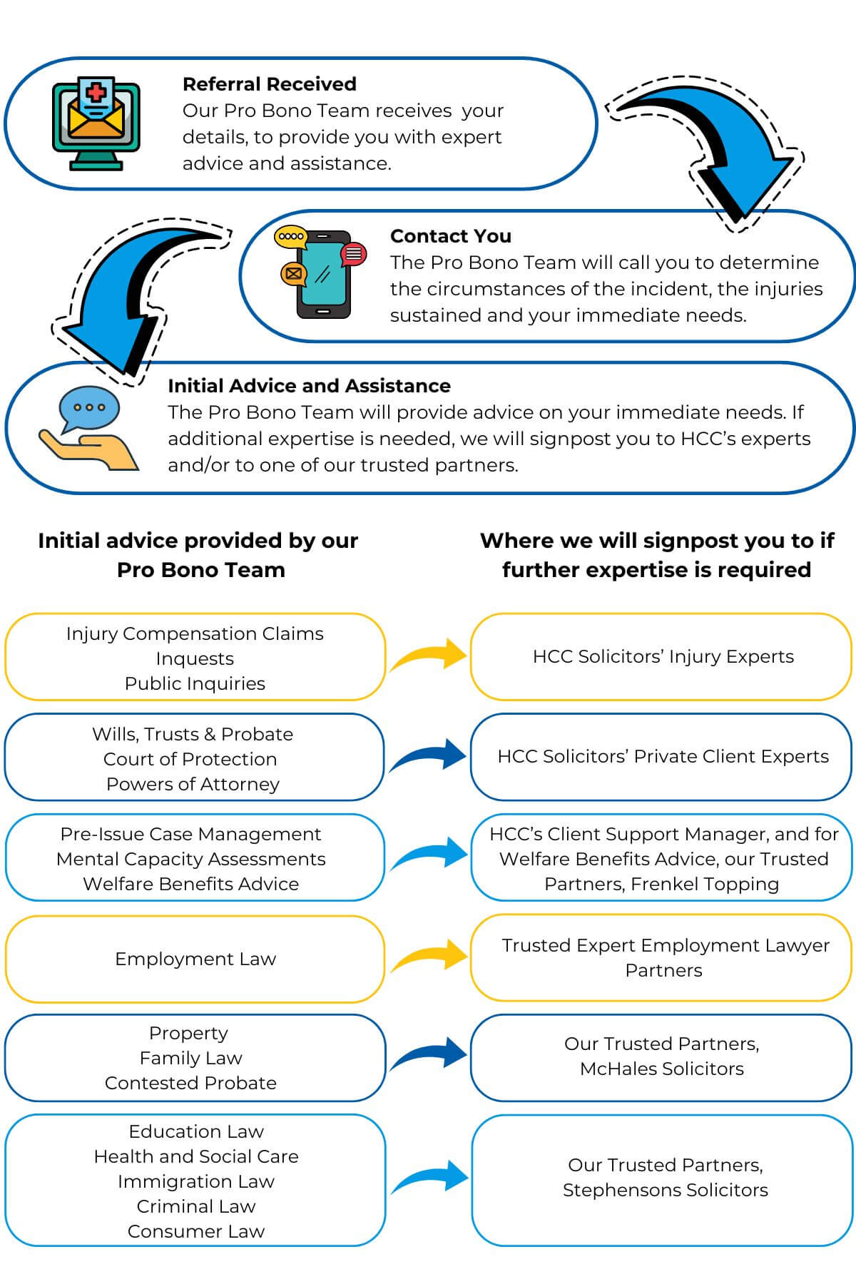 Graphic showing a step by step process of how the pro bono team works